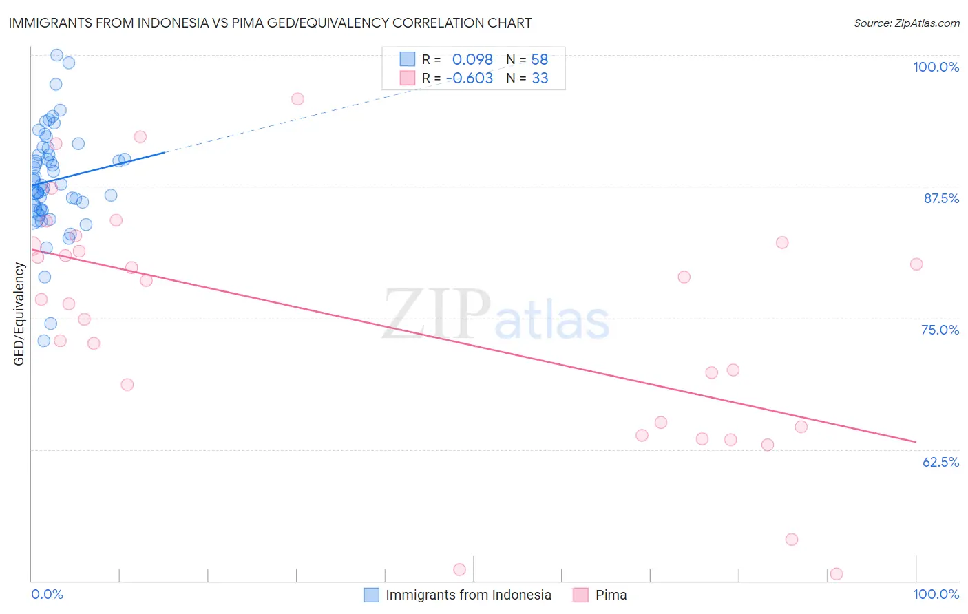 Immigrants from Indonesia vs Pima GED/Equivalency