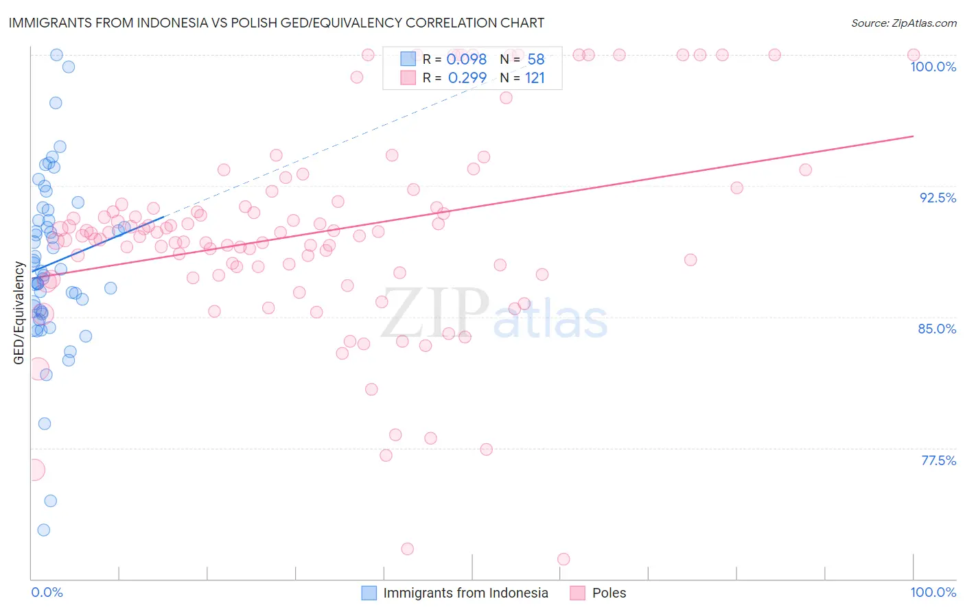 Immigrants from Indonesia vs Polish GED/Equivalency