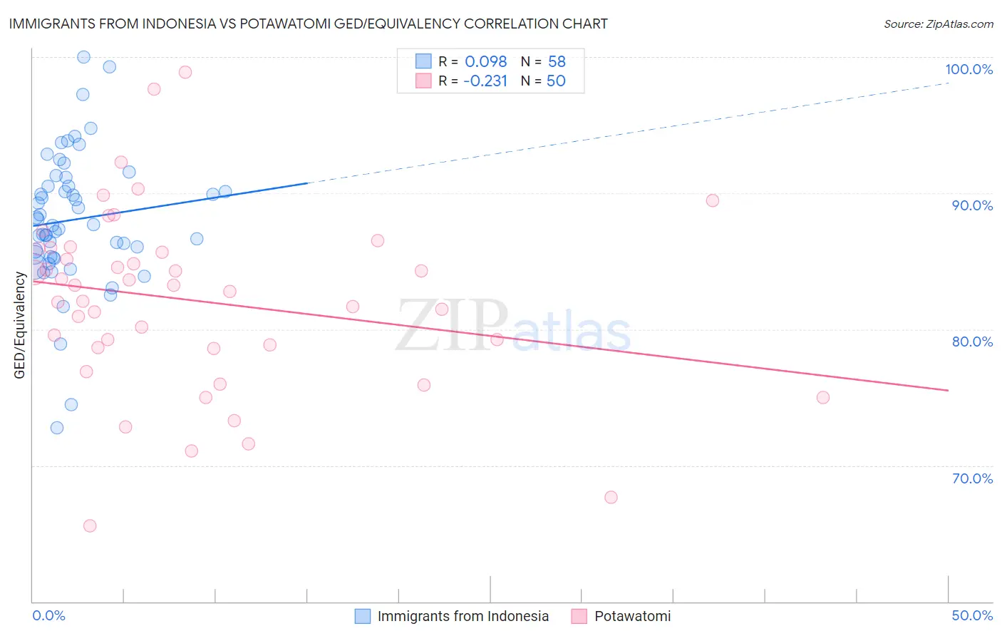 Immigrants from Indonesia vs Potawatomi GED/Equivalency