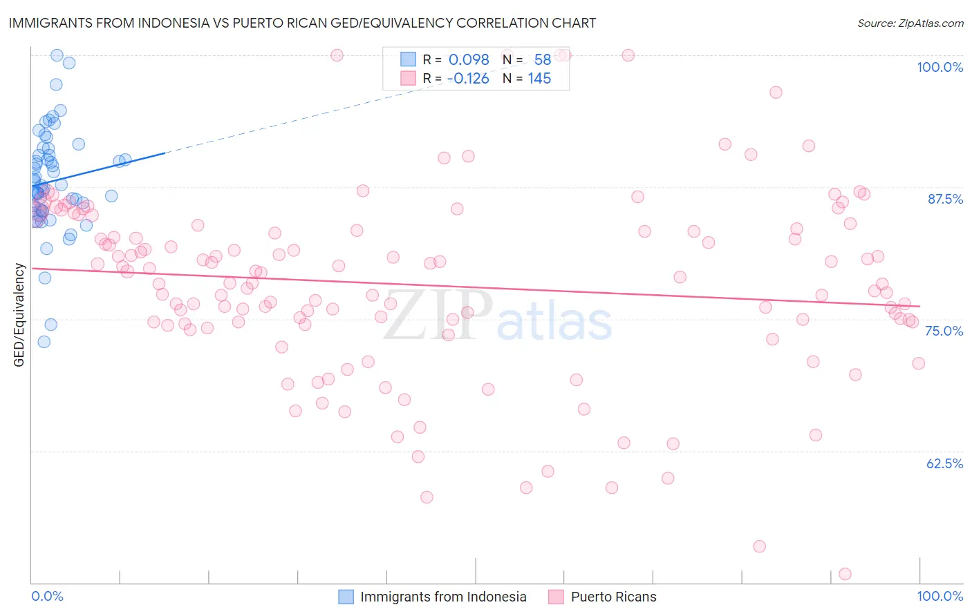 Immigrants from Indonesia vs Puerto Rican GED/Equivalency