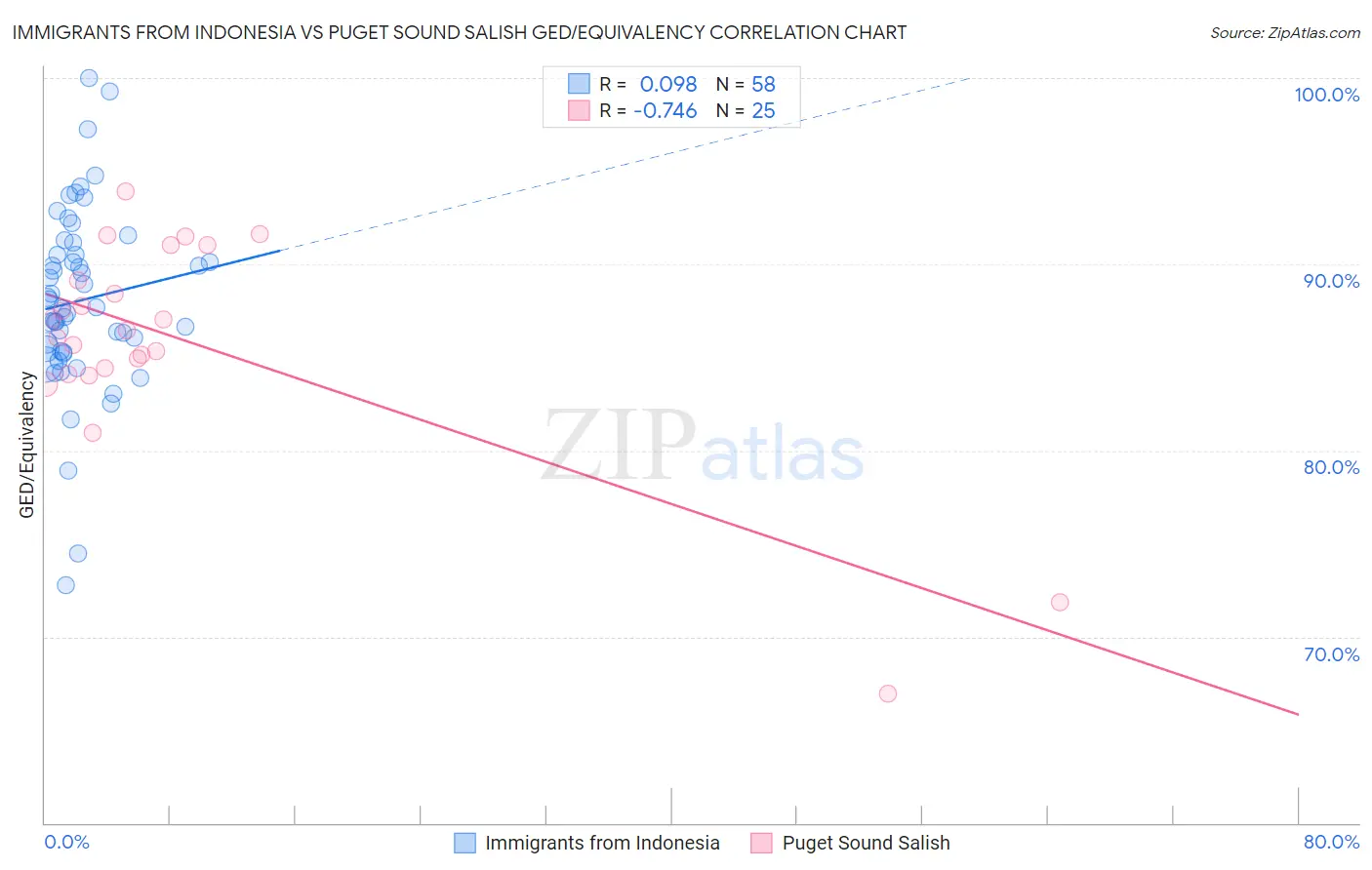 Immigrants from Indonesia vs Puget Sound Salish GED/Equivalency
