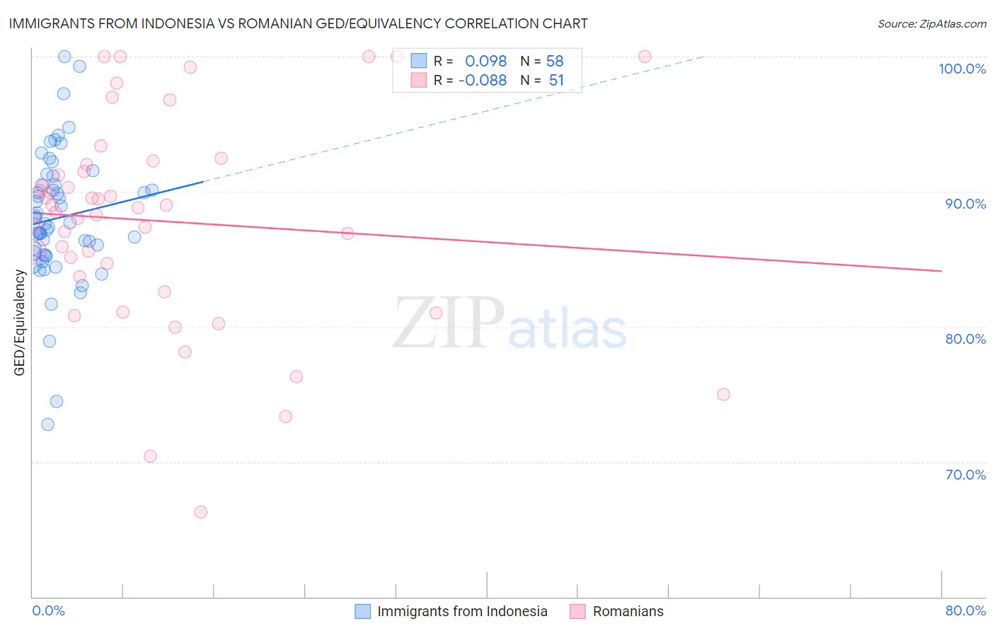 Immigrants from Indonesia vs Romanian GED/Equivalency