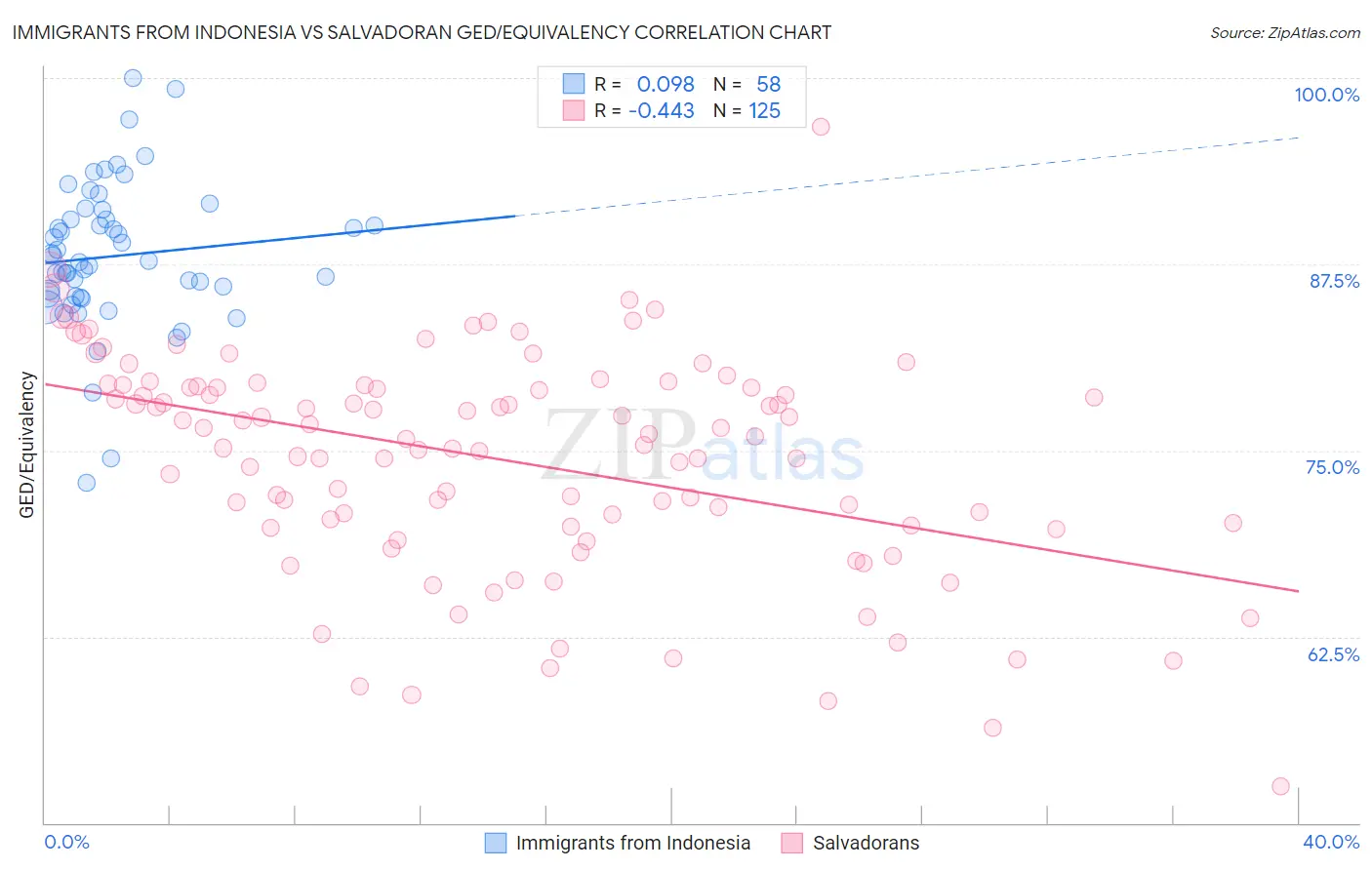 Immigrants from Indonesia vs Salvadoran GED/Equivalency