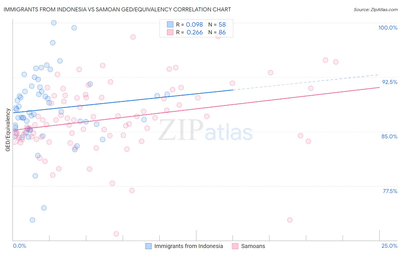 Immigrants from Indonesia vs Samoan GED/Equivalency