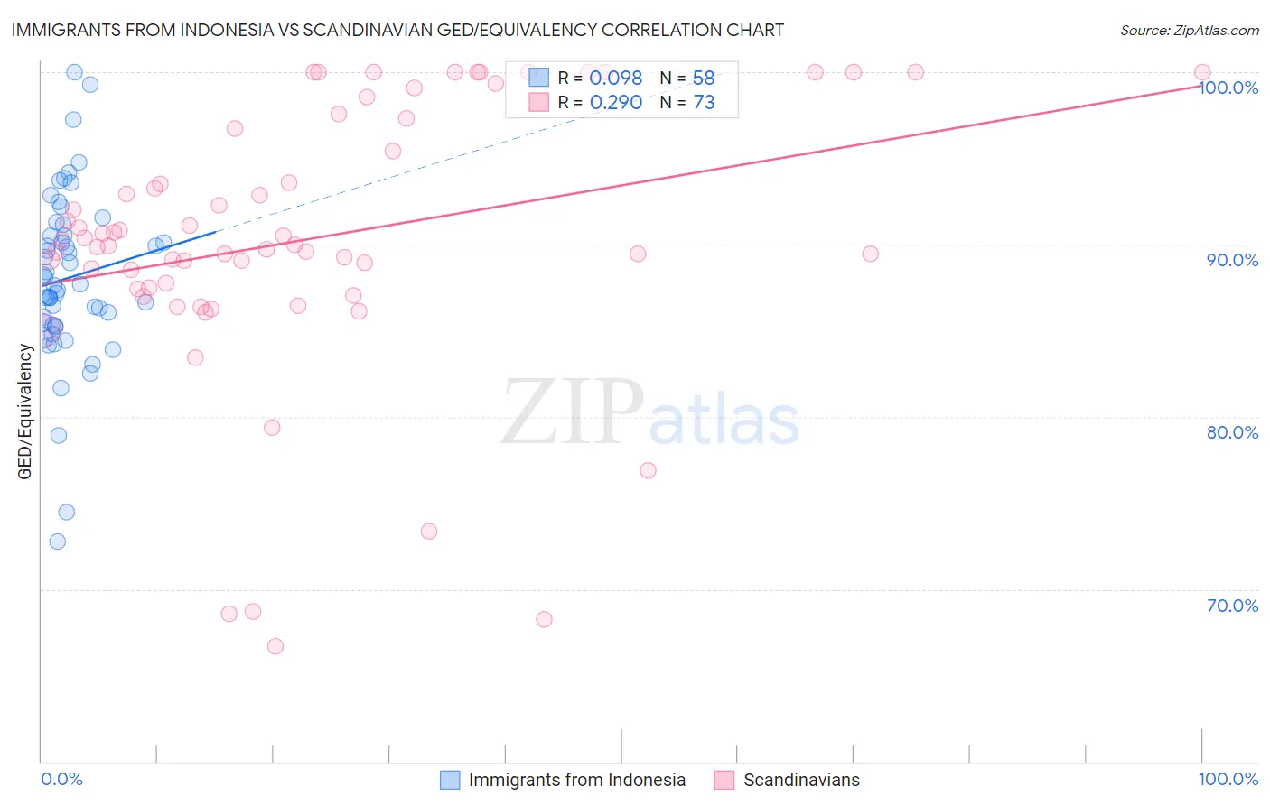 Immigrants from Indonesia vs Scandinavian GED/Equivalency