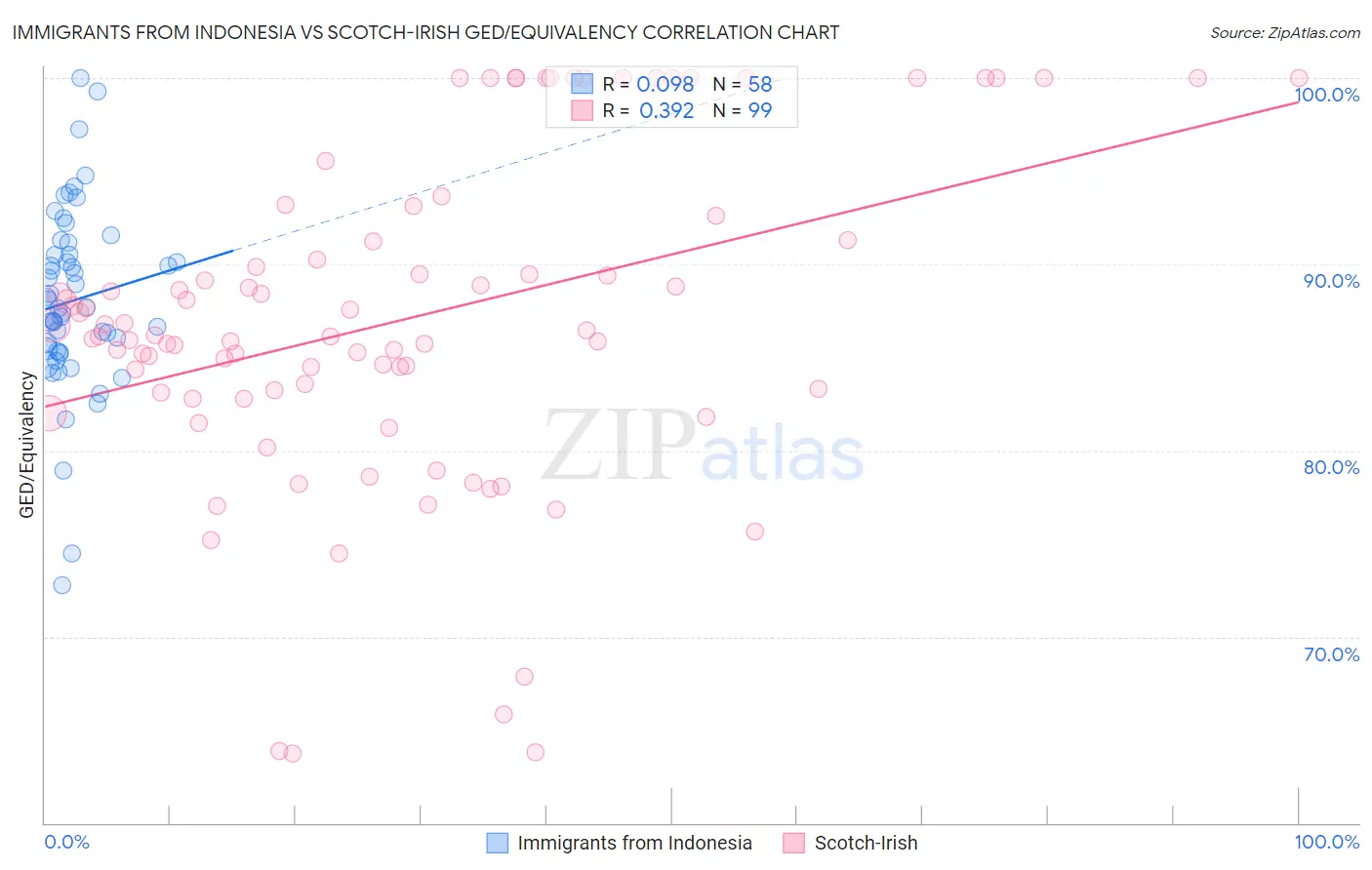 Immigrants from Indonesia vs Scotch-Irish GED/Equivalency