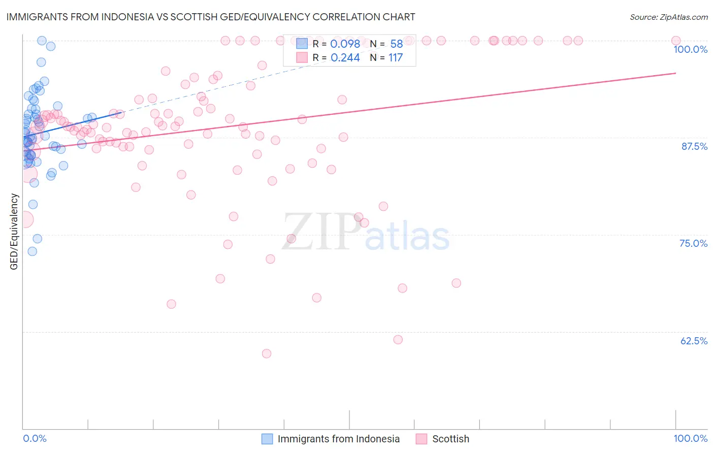 Immigrants from Indonesia vs Scottish GED/Equivalency