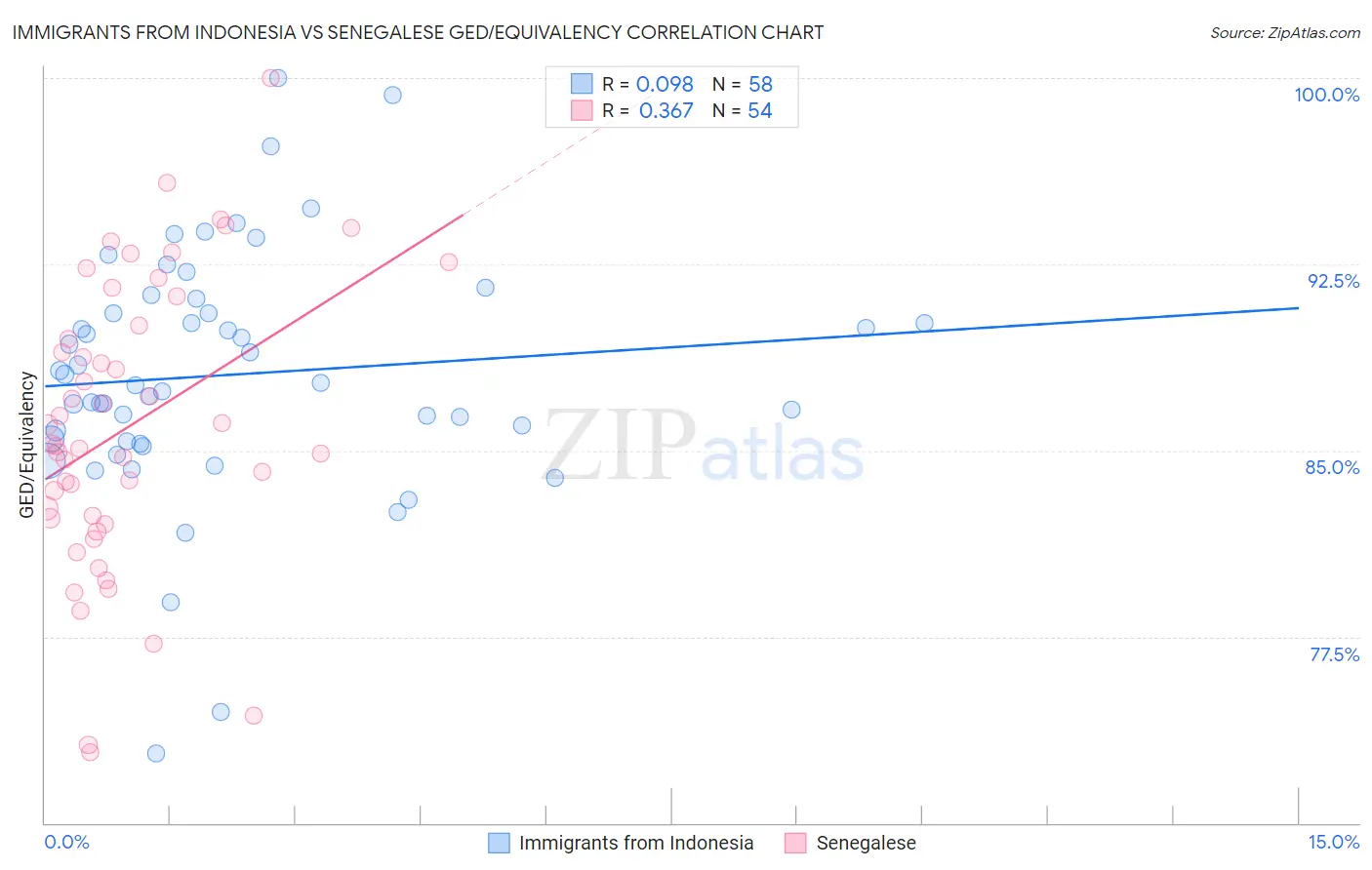 Immigrants from Indonesia vs Senegalese GED/Equivalency