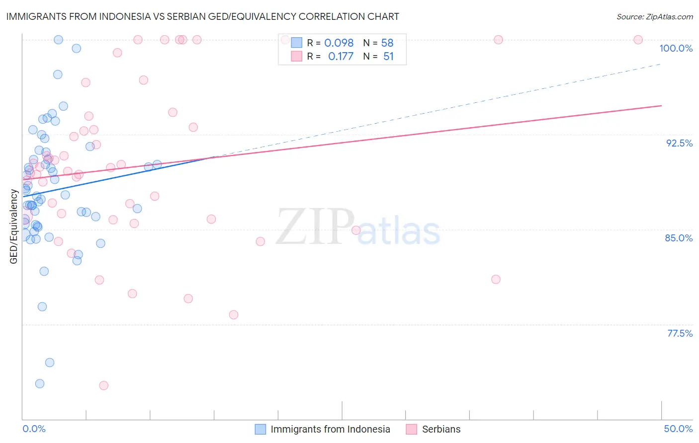 Immigrants from Indonesia vs Serbian GED/Equivalency