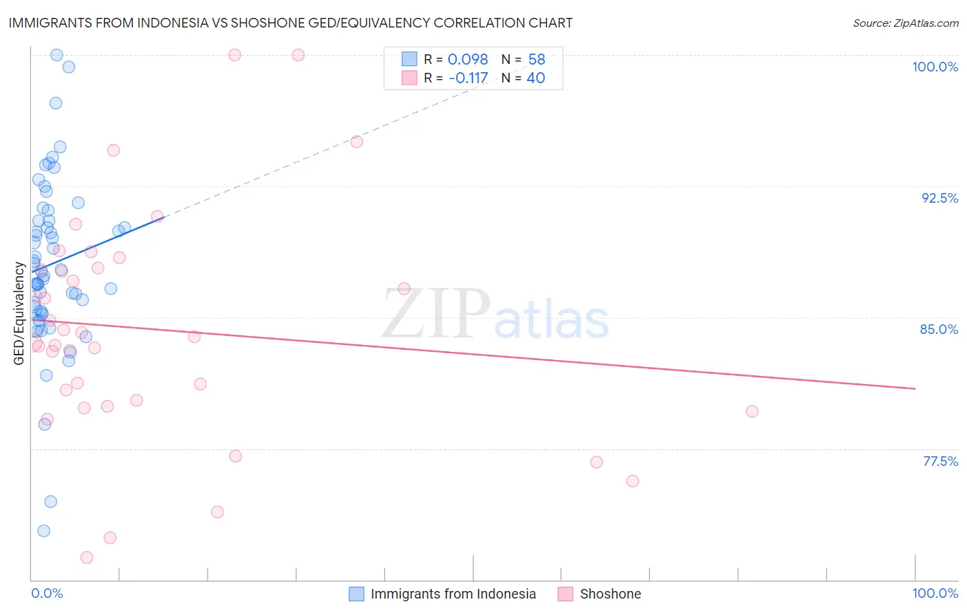 Immigrants from Indonesia vs Shoshone GED/Equivalency