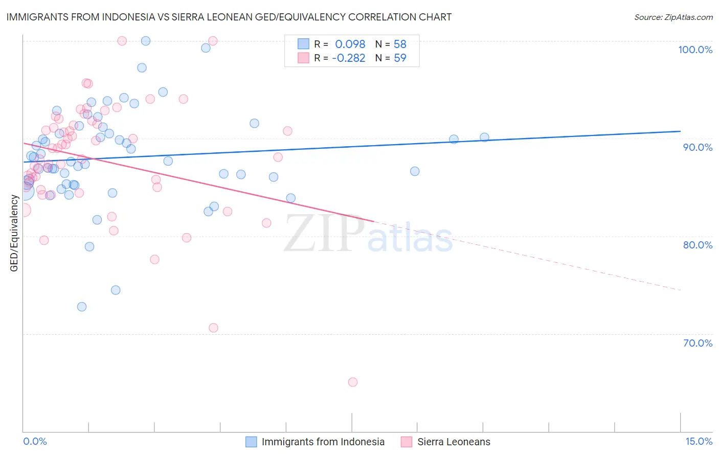 Immigrants from Indonesia vs Sierra Leonean GED/Equivalency