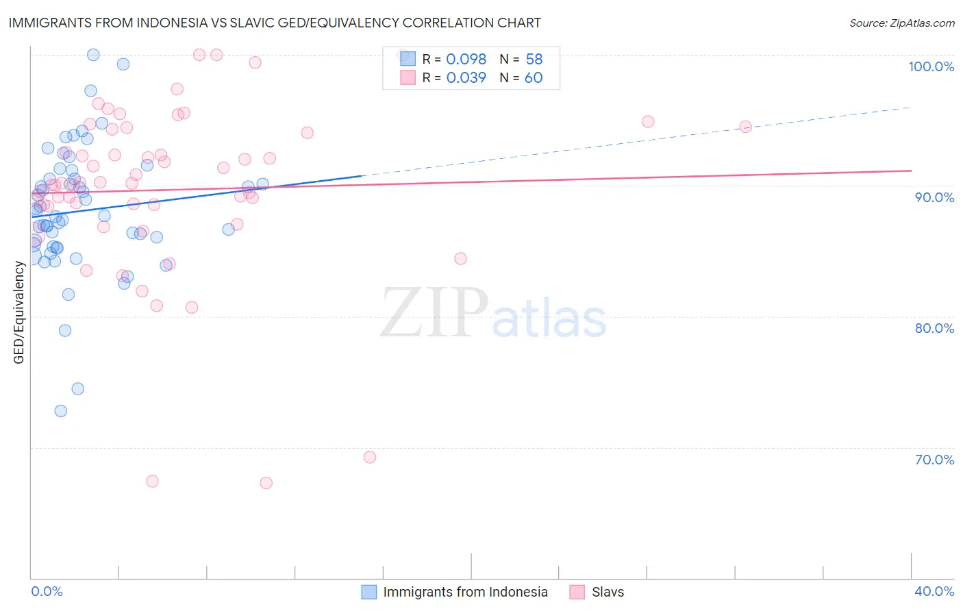 Immigrants from Indonesia vs Slavic GED/Equivalency