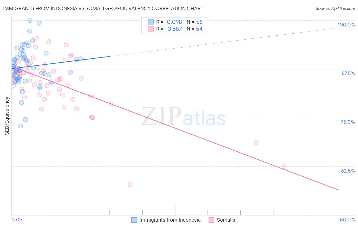 Immigrants from Indonesia vs Somali GED/Equivalency