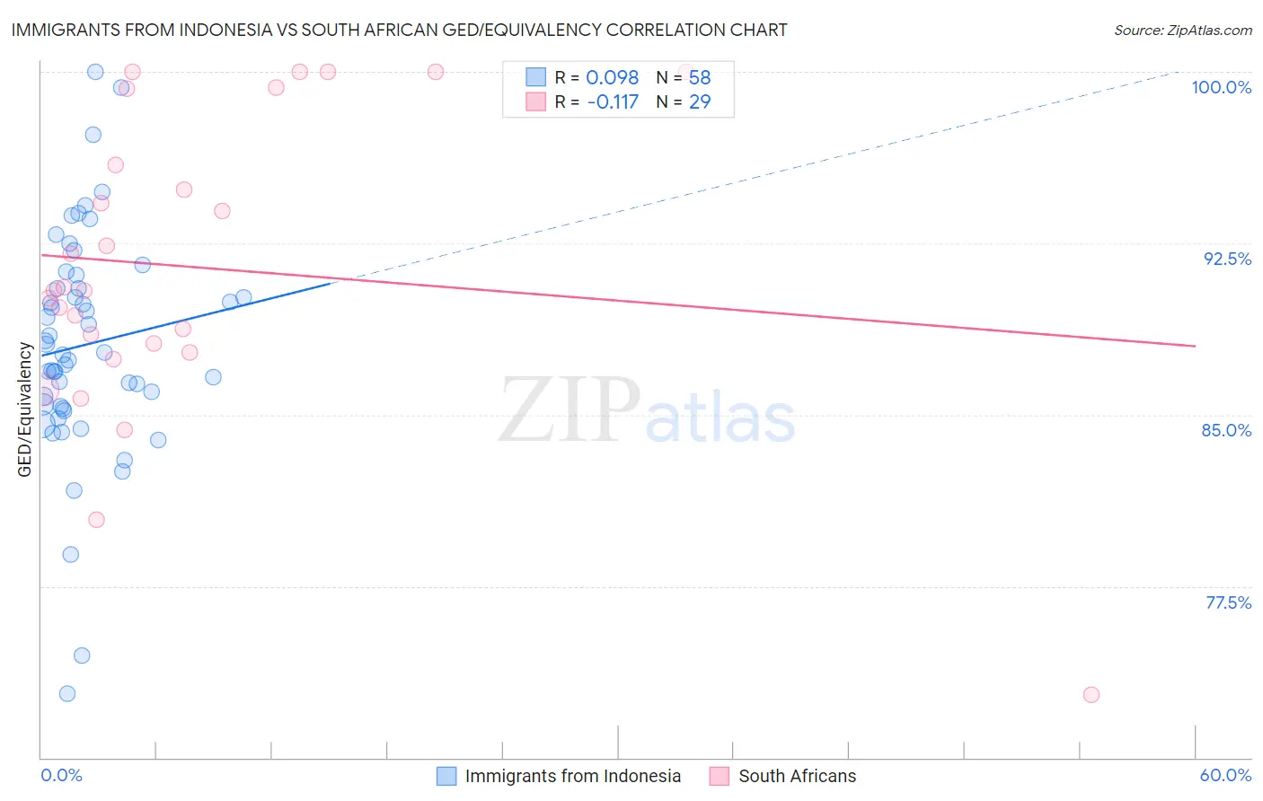 Immigrants from Indonesia vs South African GED/Equivalency