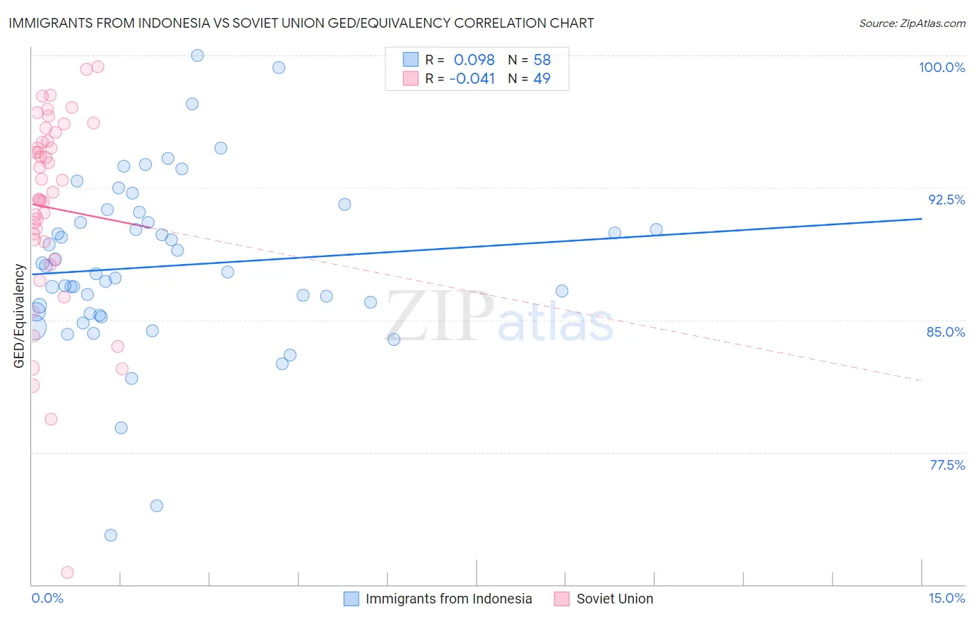 Immigrants from Indonesia vs Soviet Union GED/Equivalency