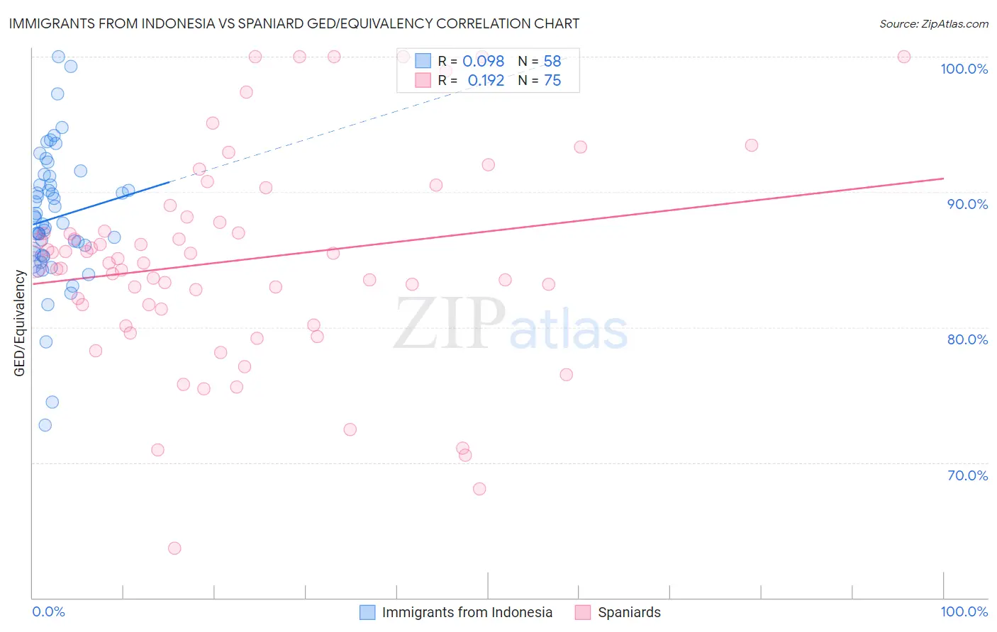 Immigrants from Indonesia vs Spaniard GED/Equivalency