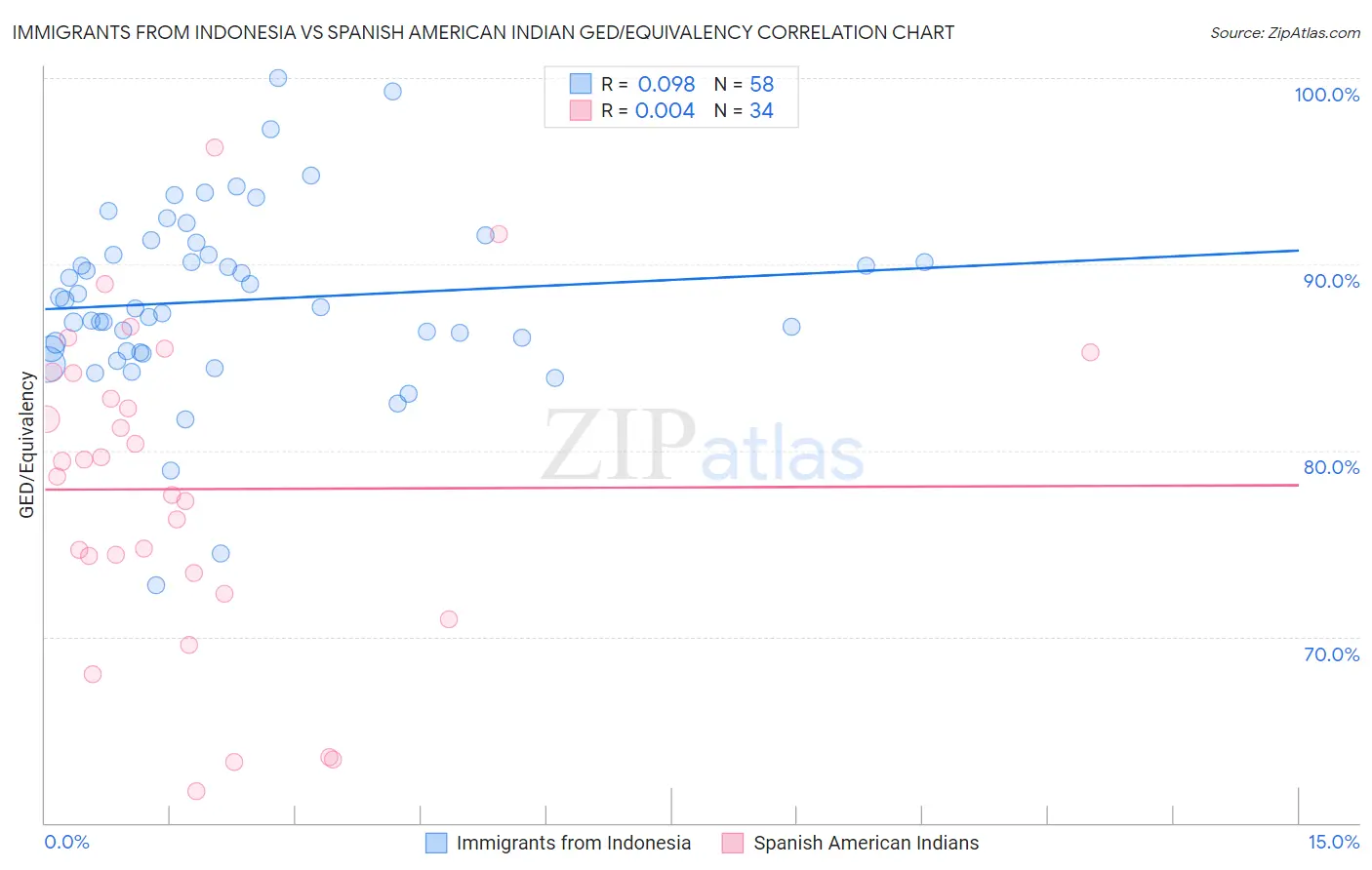 Immigrants from Indonesia vs Spanish American Indian GED/Equivalency