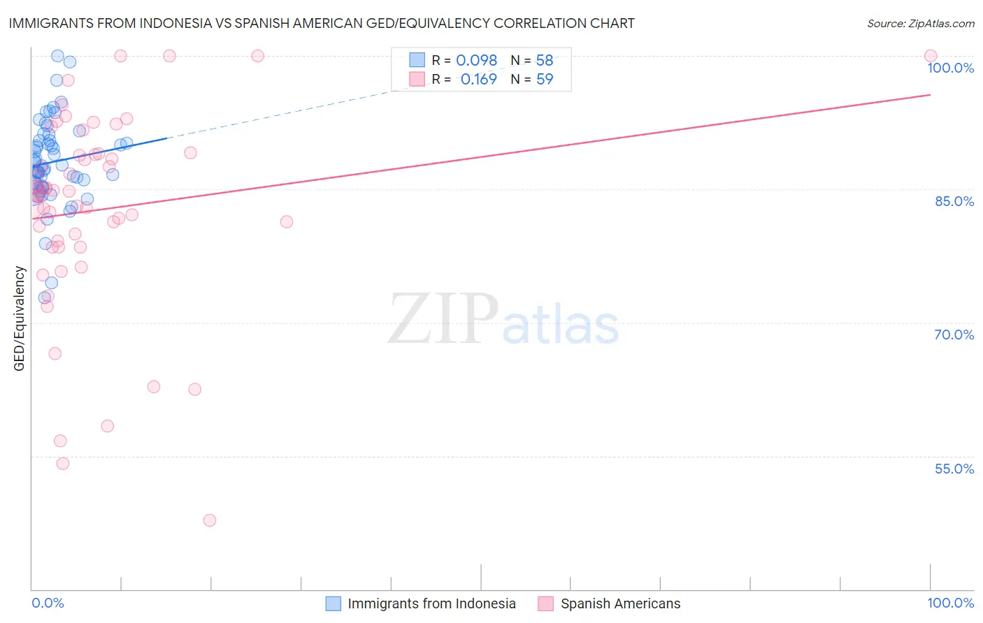 Immigrants from Indonesia vs Spanish American GED/Equivalency