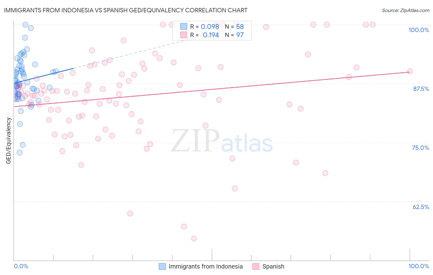 Immigrants from Indonesia vs Spanish GED/Equivalency