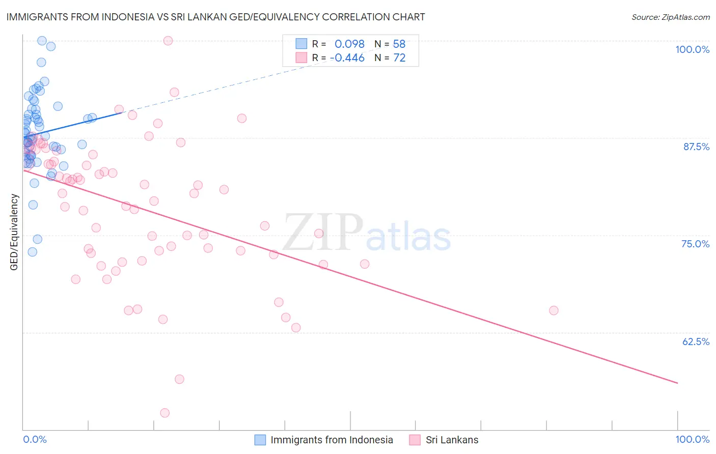 Immigrants from Indonesia vs Sri Lankan GED/Equivalency