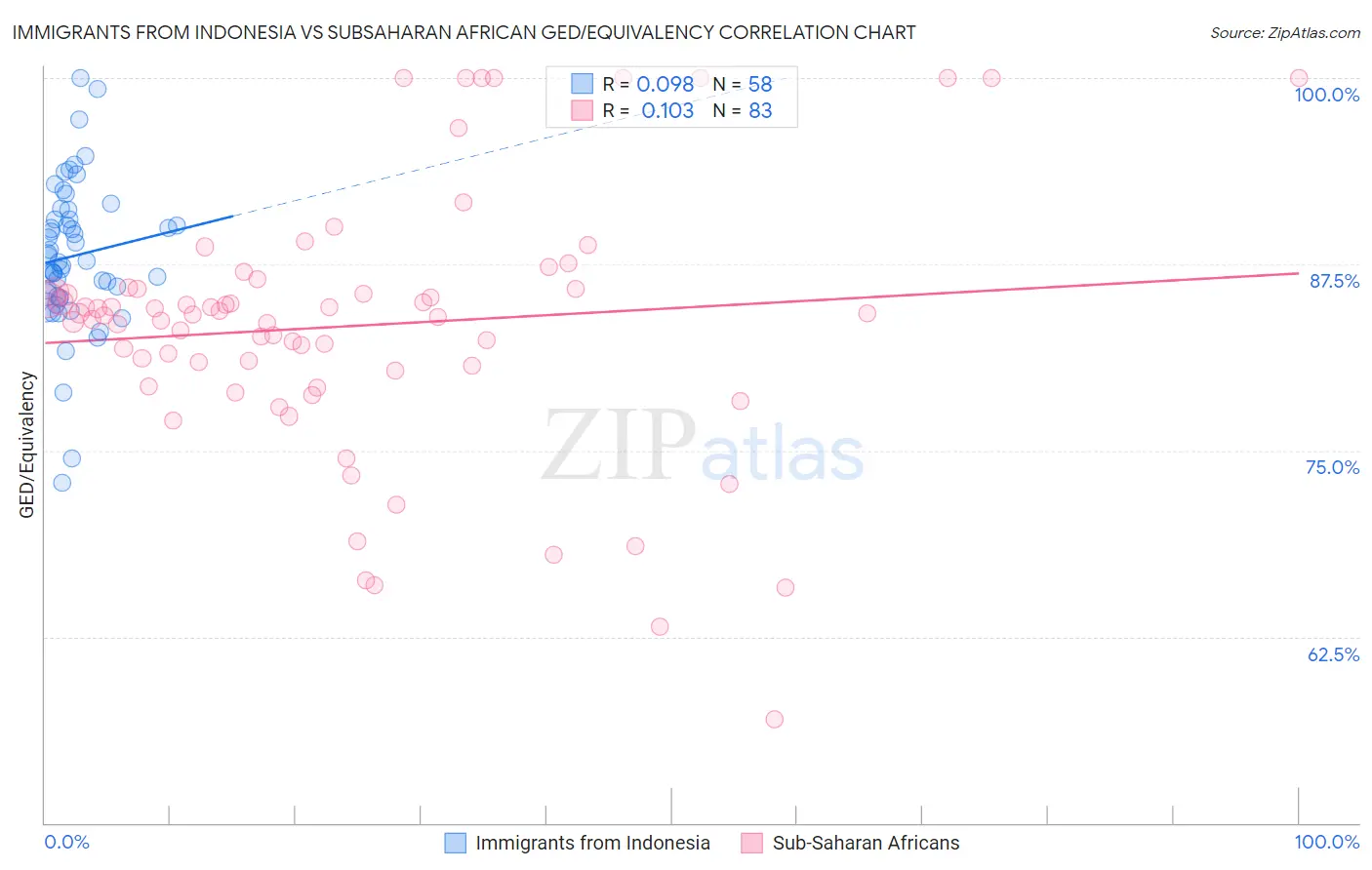 Immigrants from Indonesia vs Subsaharan African GED/Equivalency