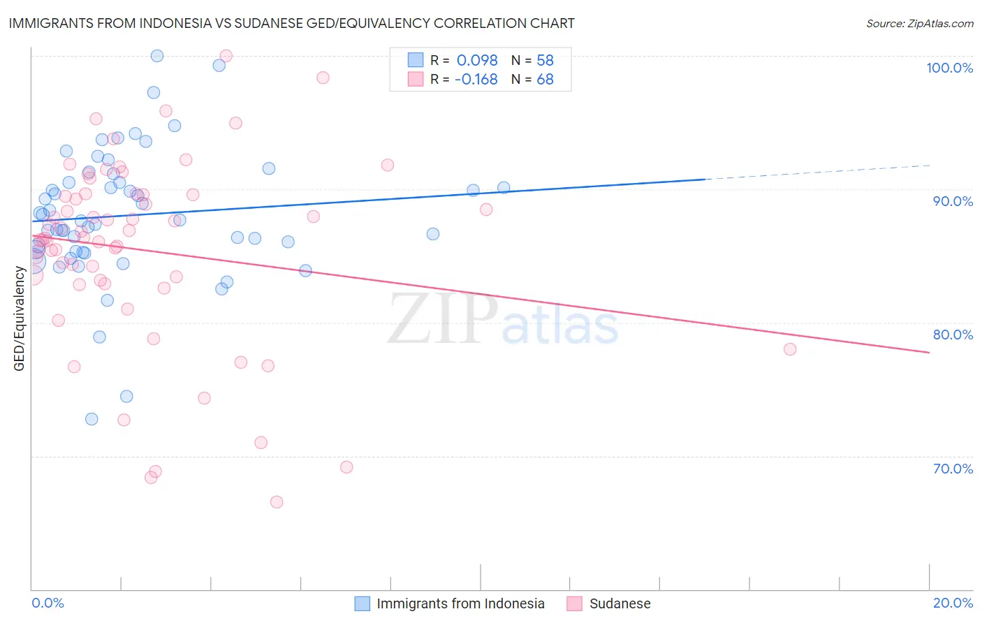 Immigrants from Indonesia vs Sudanese GED/Equivalency