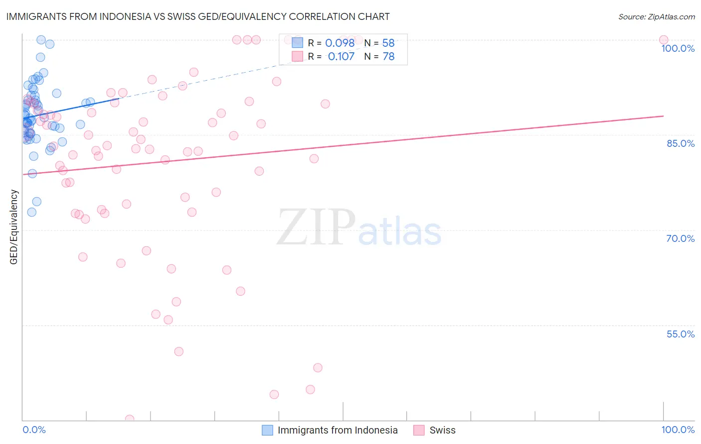 Immigrants from Indonesia vs Swiss GED/Equivalency