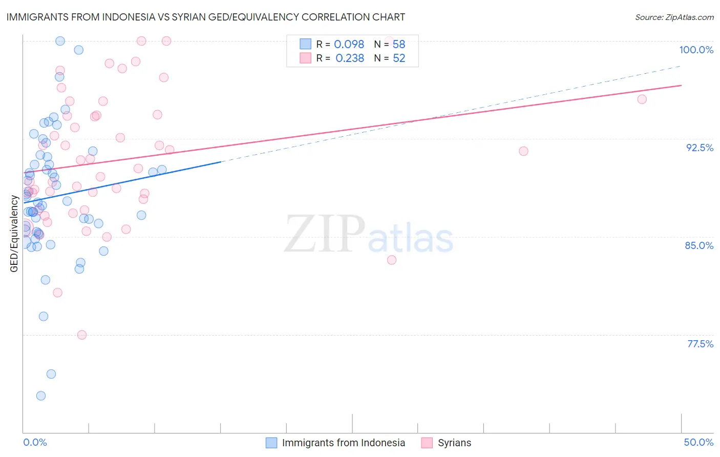 Immigrants from Indonesia vs Syrian GED/Equivalency