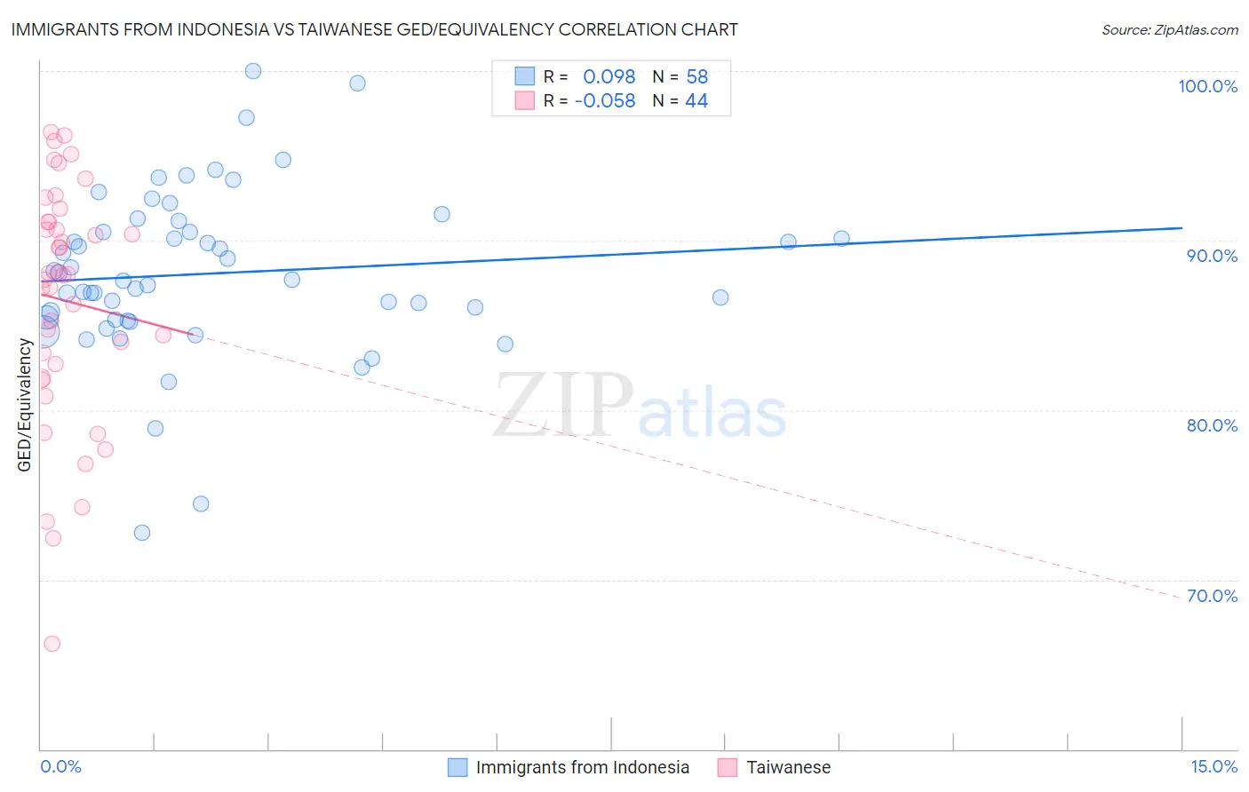 Immigrants from Indonesia vs Taiwanese GED/Equivalency