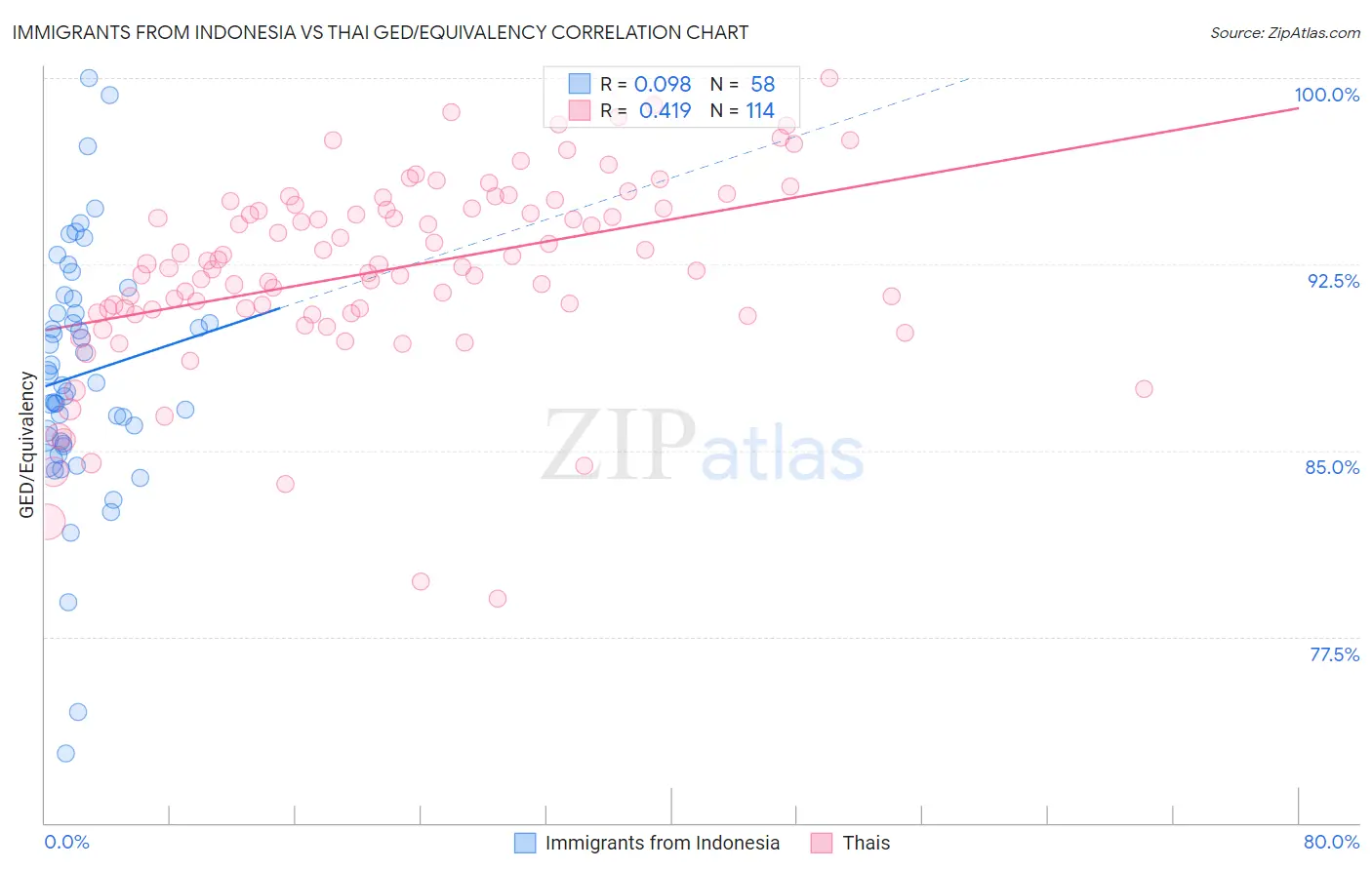 Immigrants from Indonesia vs Thai GED/Equivalency