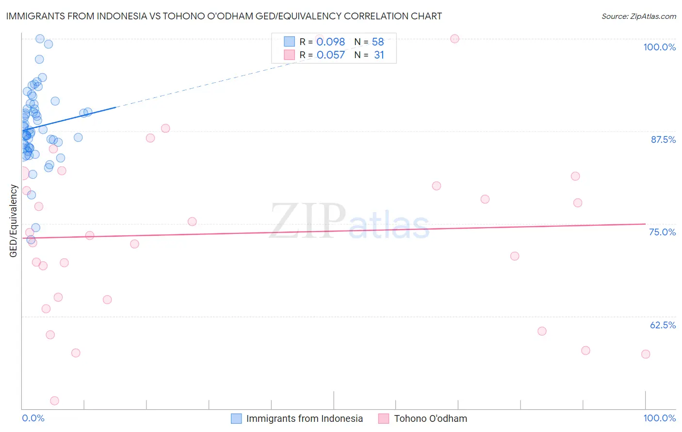 Immigrants from Indonesia vs Tohono O'odham GED/Equivalency