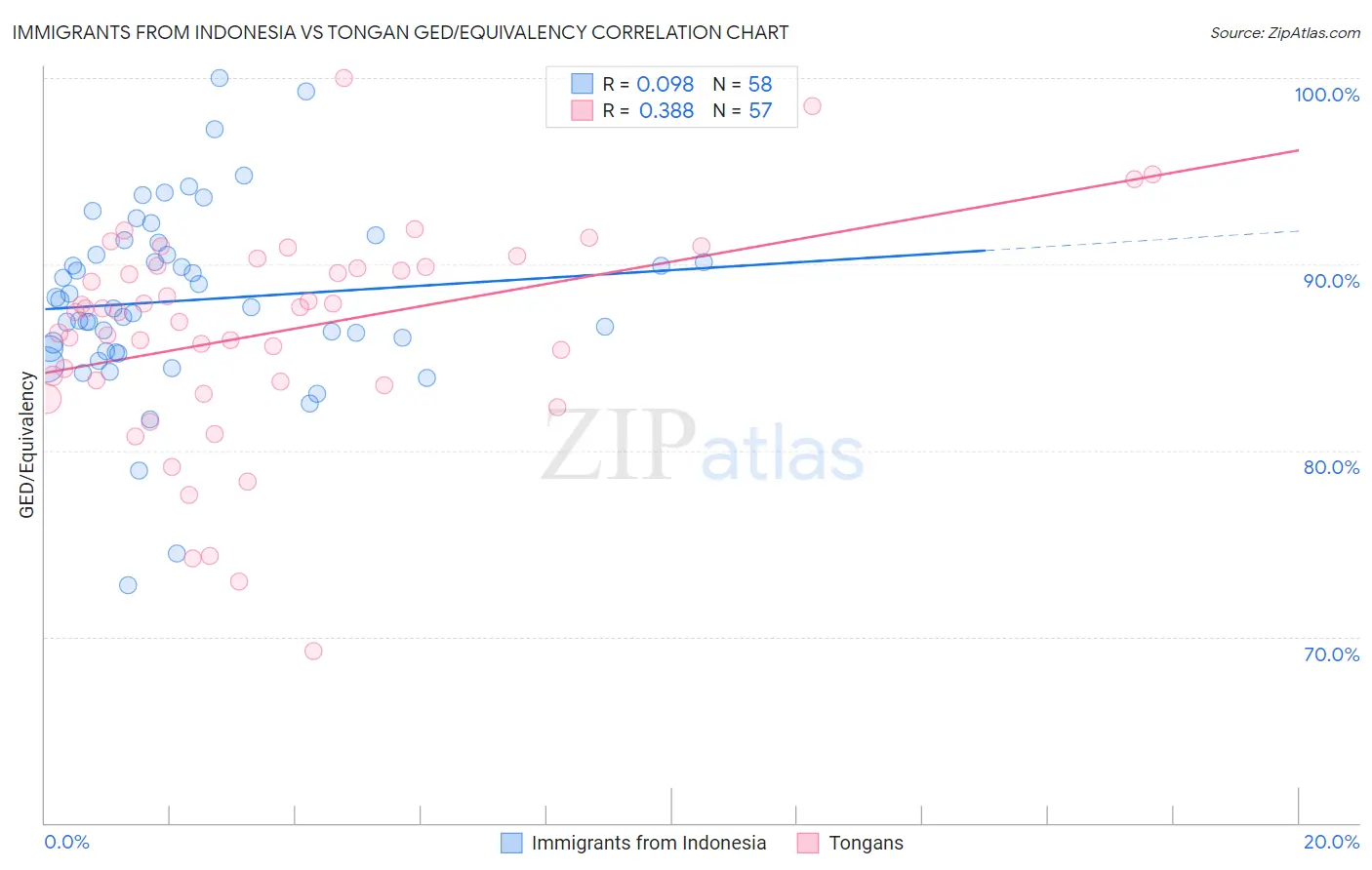 Immigrants from Indonesia vs Tongan GED/Equivalency