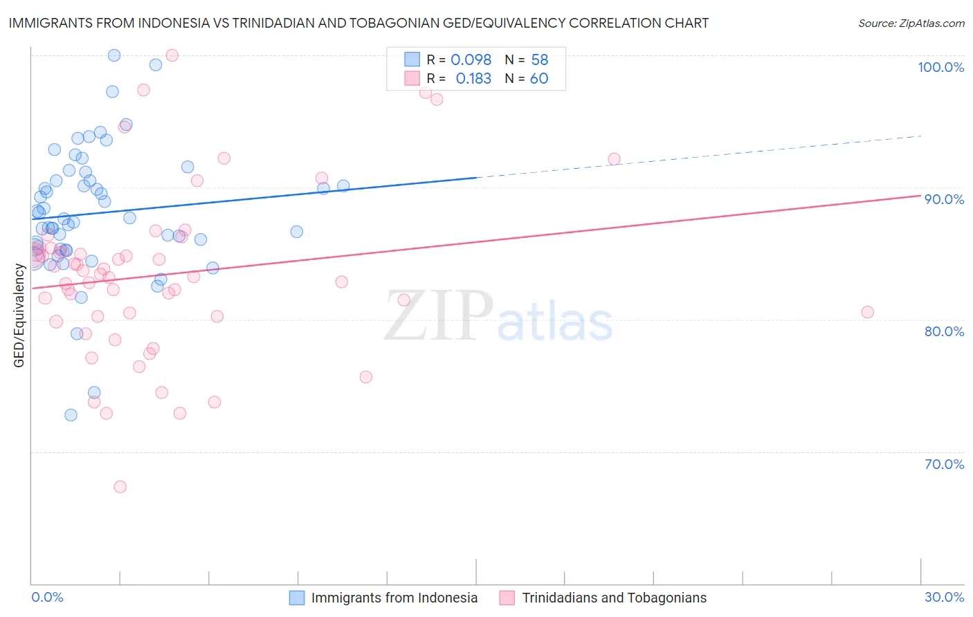 Immigrants from Indonesia vs Trinidadian and Tobagonian GED/Equivalency
