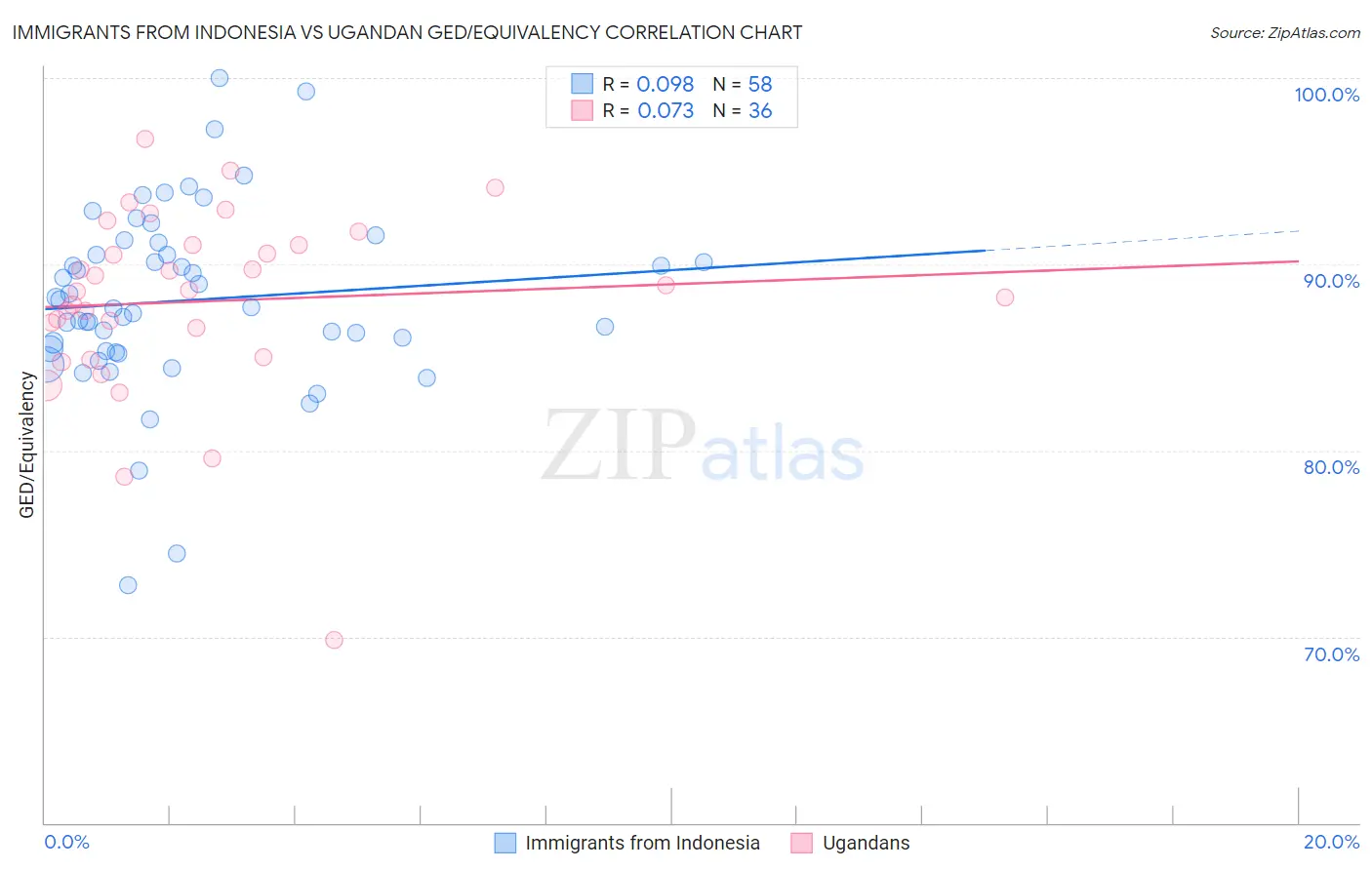 Immigrants from Indonesia vs Ugandan GED/Equivalency