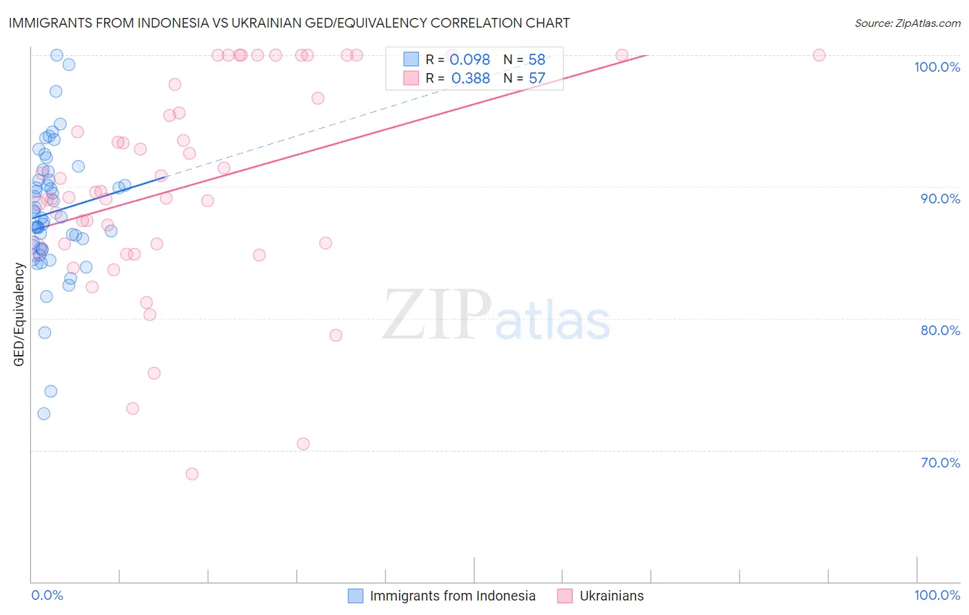 Immigrants from Indonesia vs Ukrainian GED/Equivalency