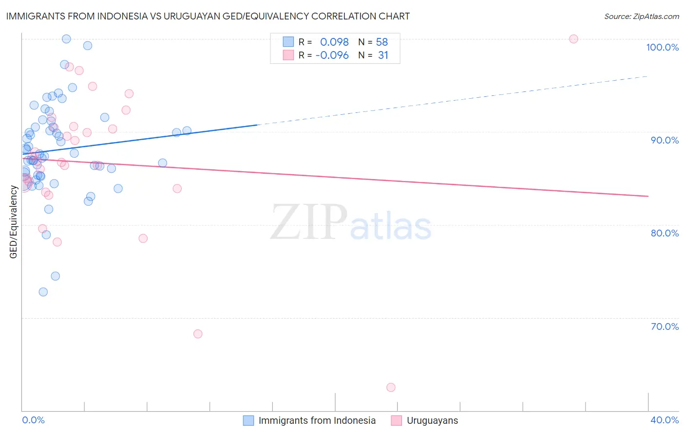 Immigrants from Indonesia vs Uruguayan GED/Equivalency