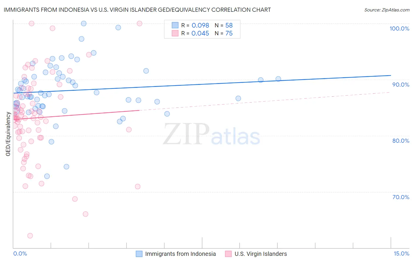Immigrants from Indonesia vs U.S. Virgin Islander GED/Equivalency