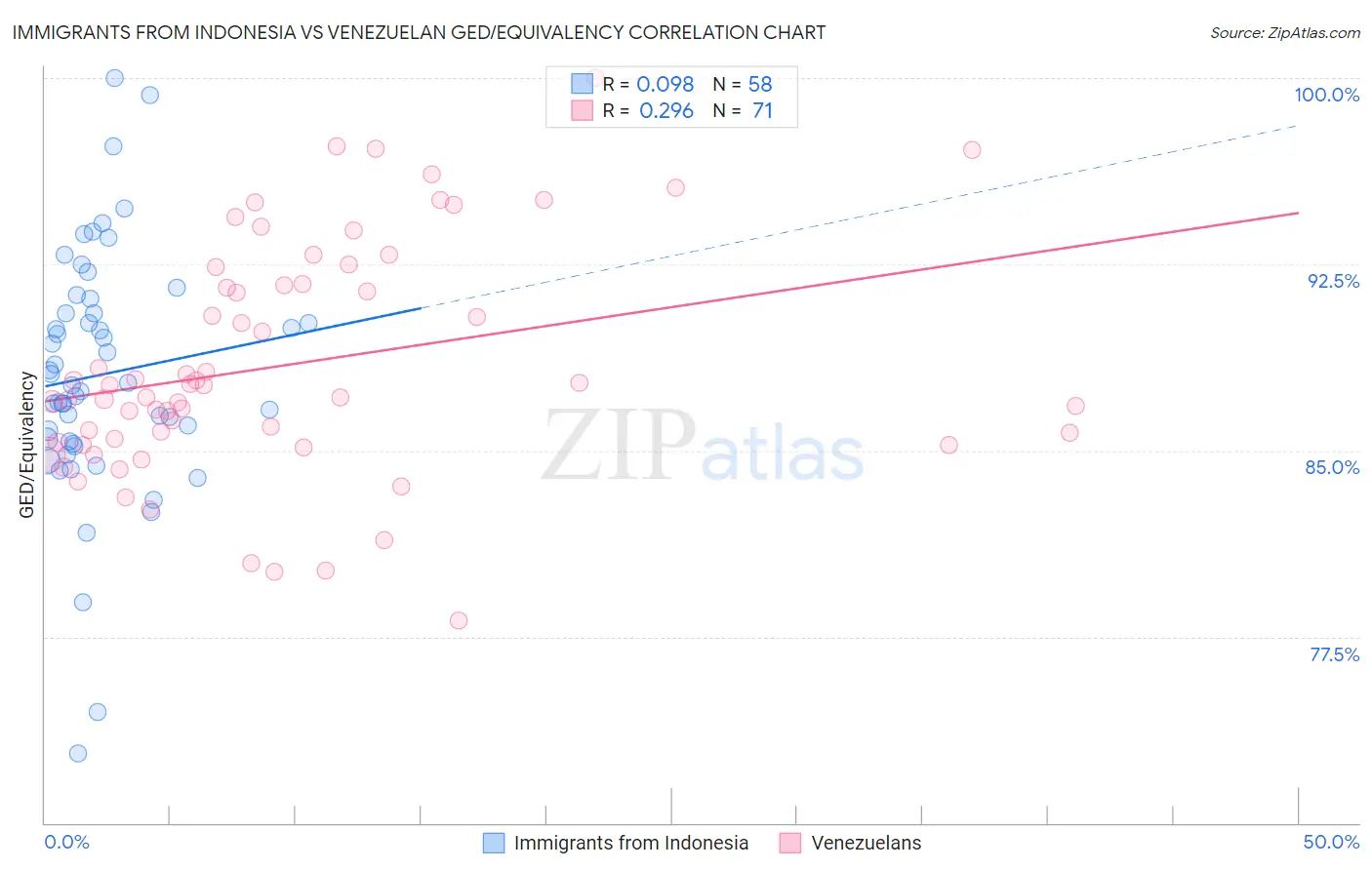 Immigrants from Indonesia vs Venezuelan GED/Equivalency