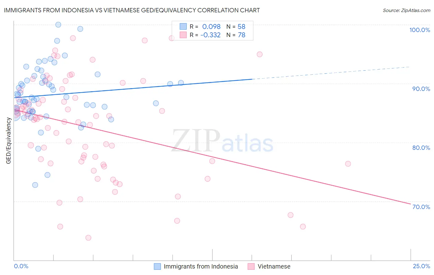 Immigrants from Indonesia vs Vietnamese GED/Equivalency