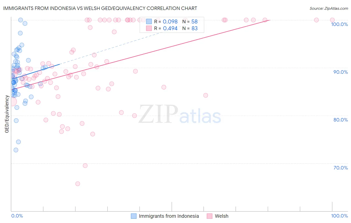 Immigrants from Indonesia vs Welsh GED/Equivalency