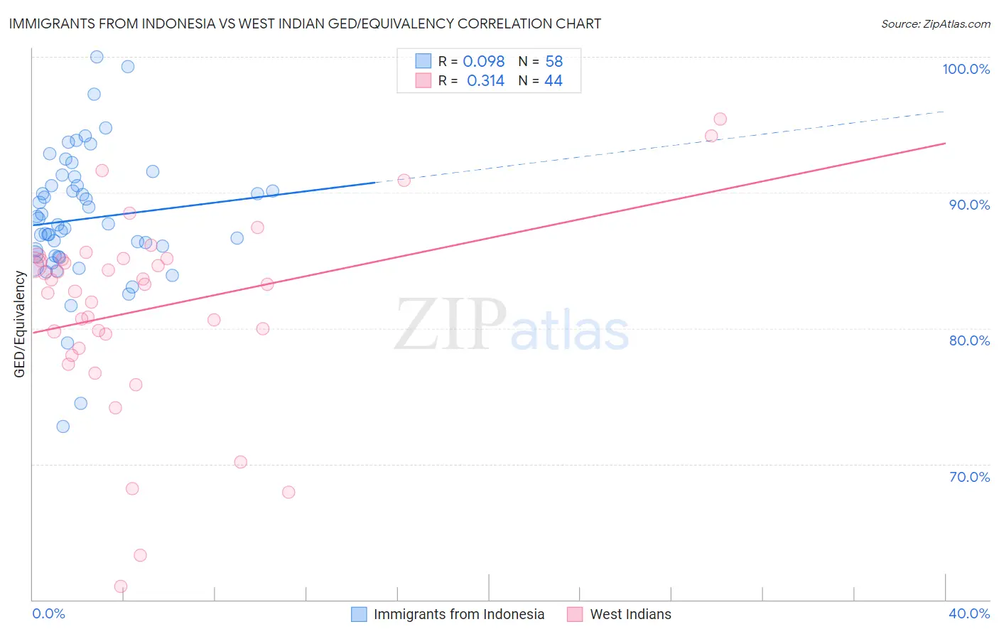Immigrants from Indonesia vs West Indian GED/Equivalency