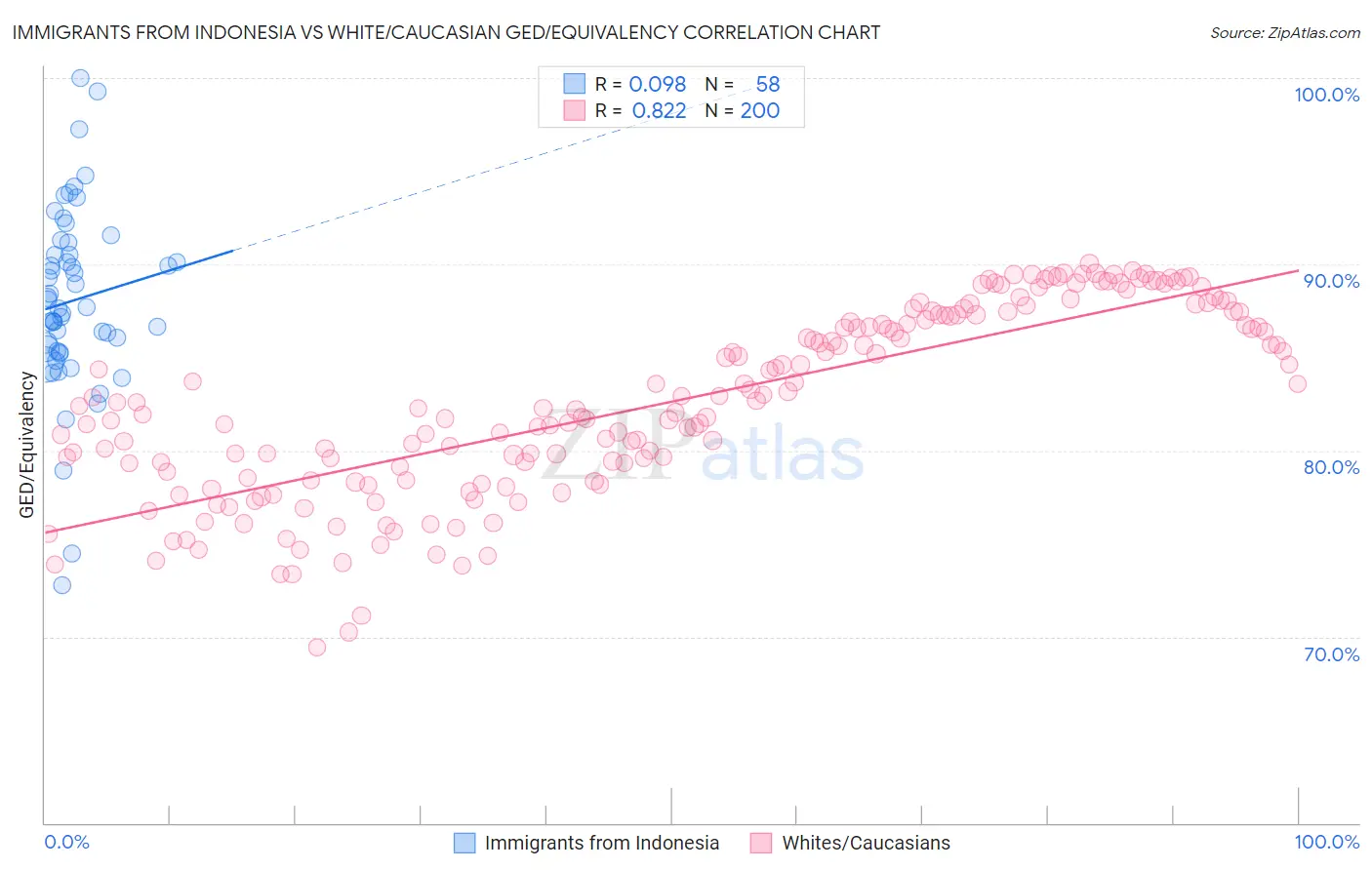 Immigrants from Indonesia vs White/Caucasian GED/Equivalency