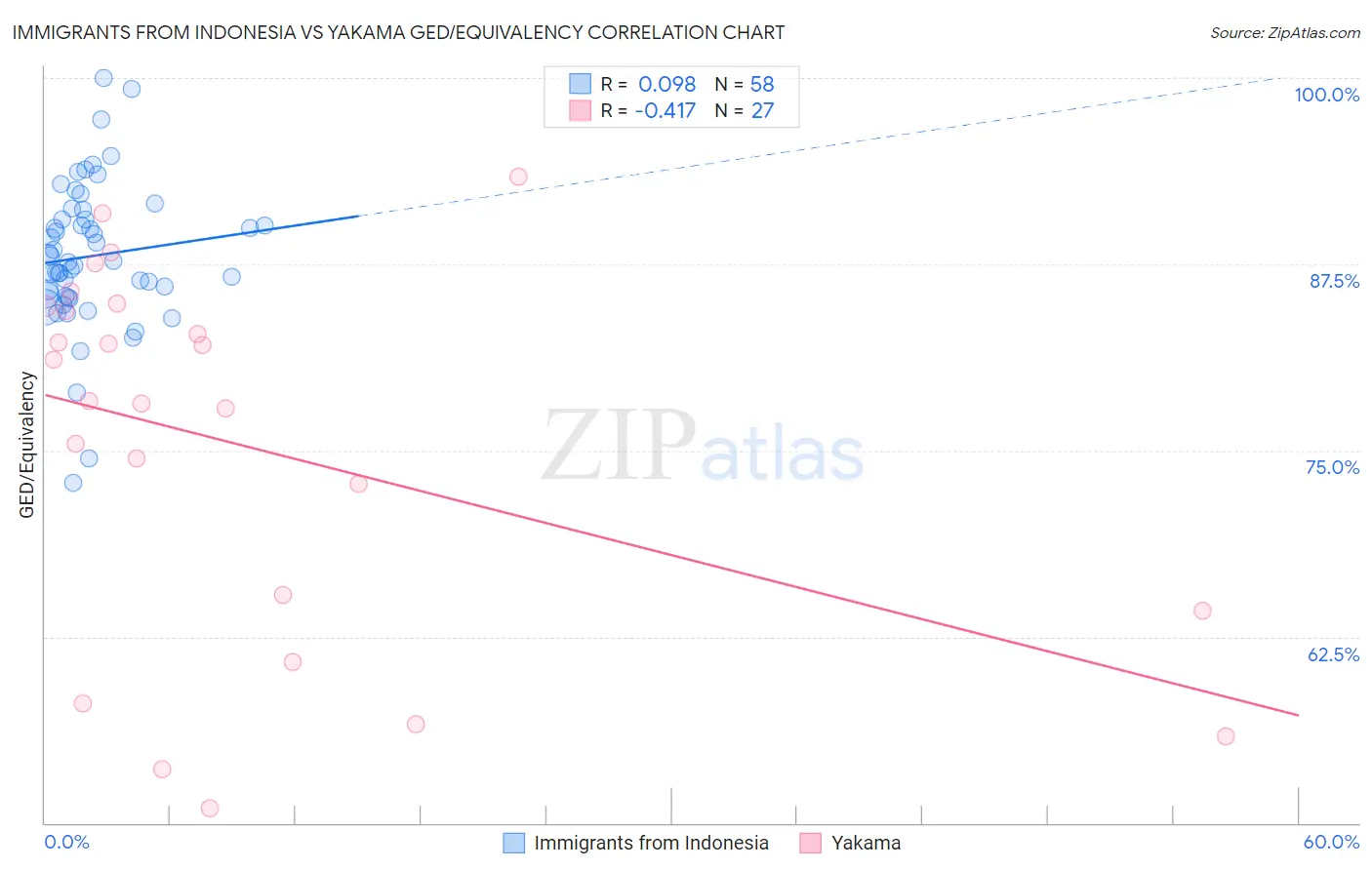 Immigrants from Indonesia vs Yakama GED/Equivalency