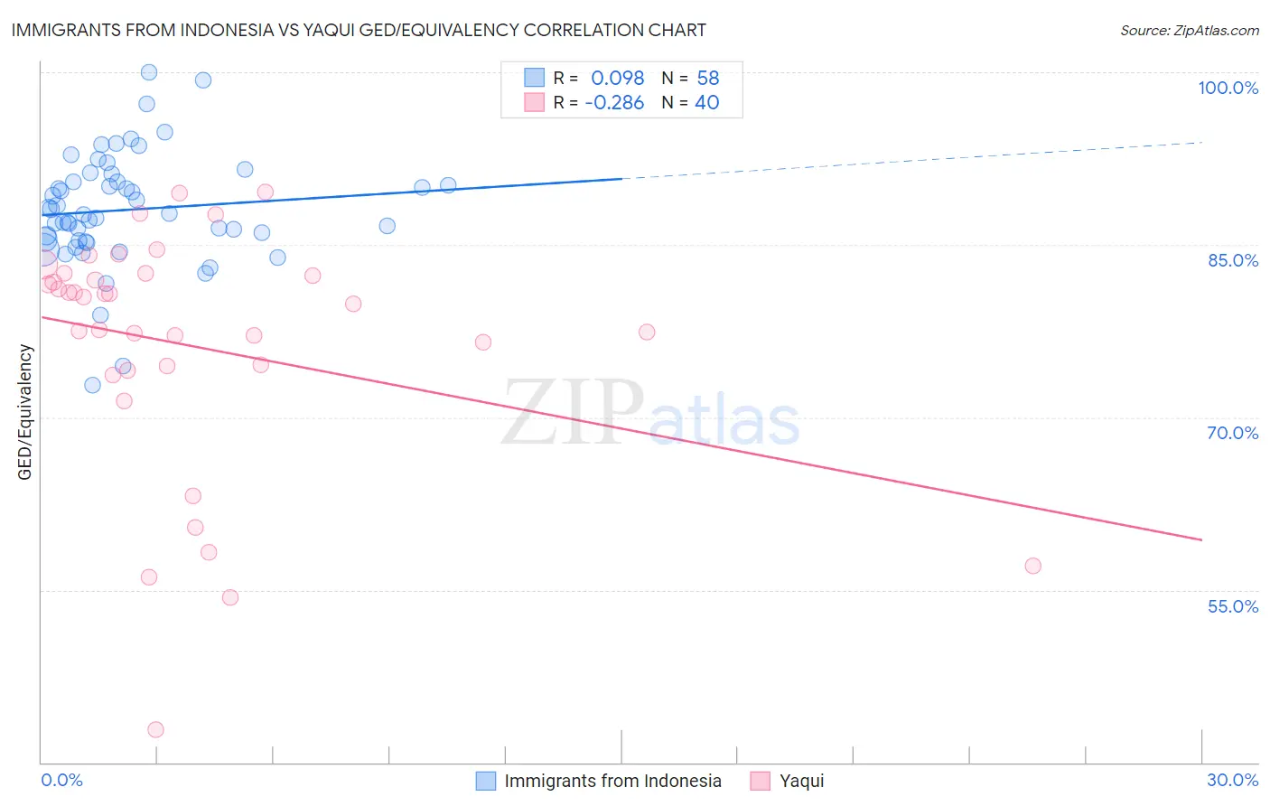 Immigrants from Indonesia vs Yaqui GED/Equivalency