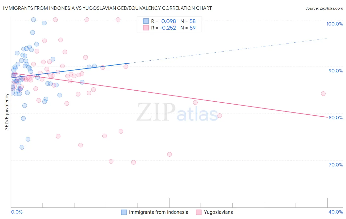 Immigrants from Indonesia vs Yugoslavian GED/Equivalency