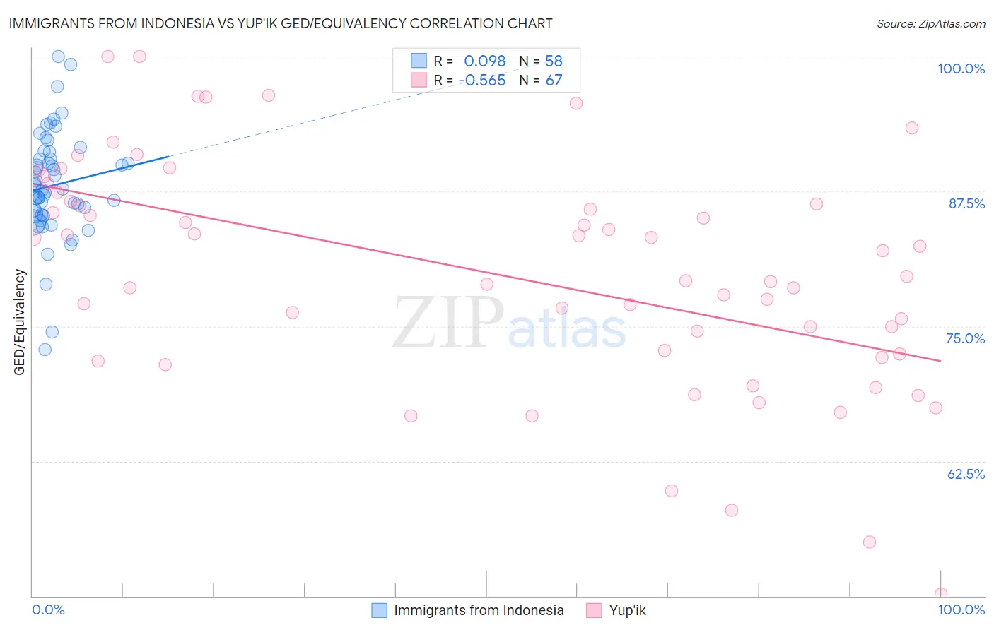 Immigrants from Indonesia vs Yup'ik GED/Equivalency