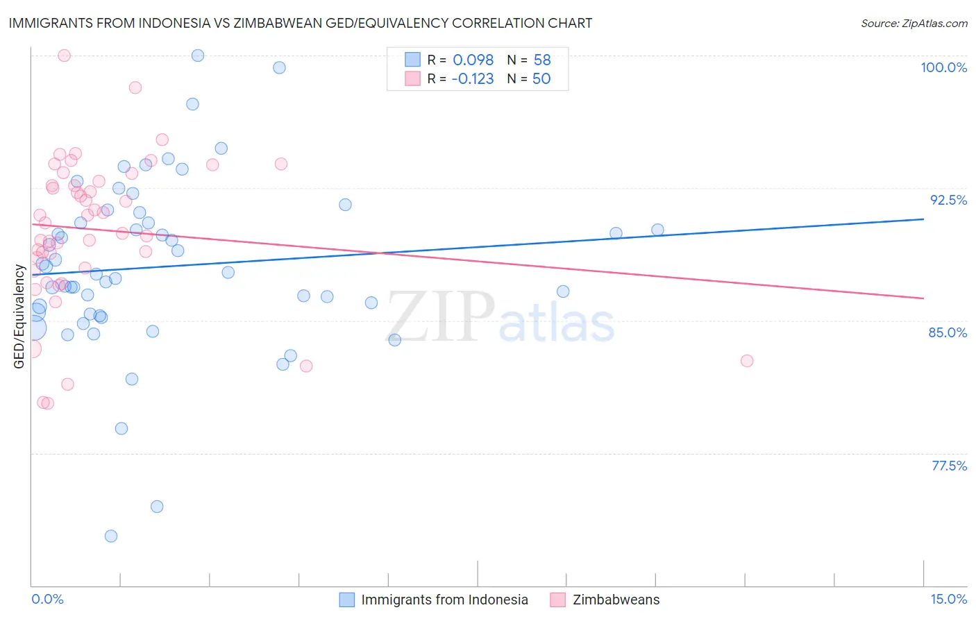 Immigrants from Indonesia vs Zimbabwean GED/Equivalency