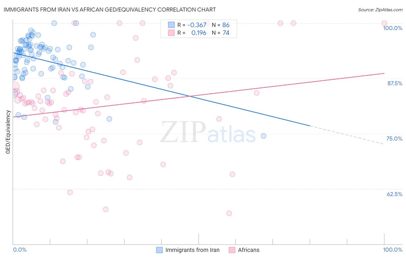 Immigrants from Iran vs African GED/Equivalency