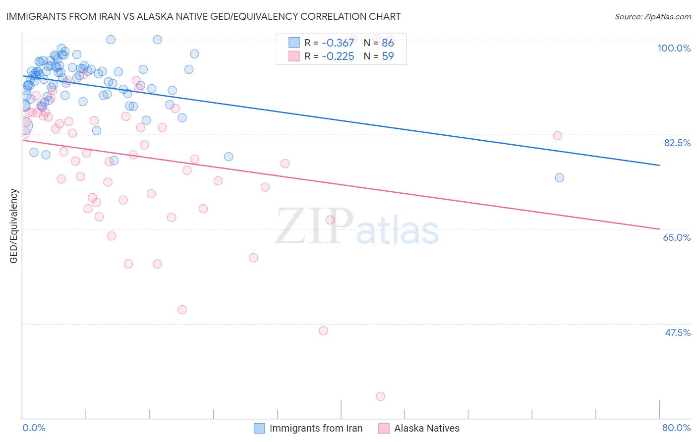 Immigrants from Iran vs Alaska Native GED/Equivalency