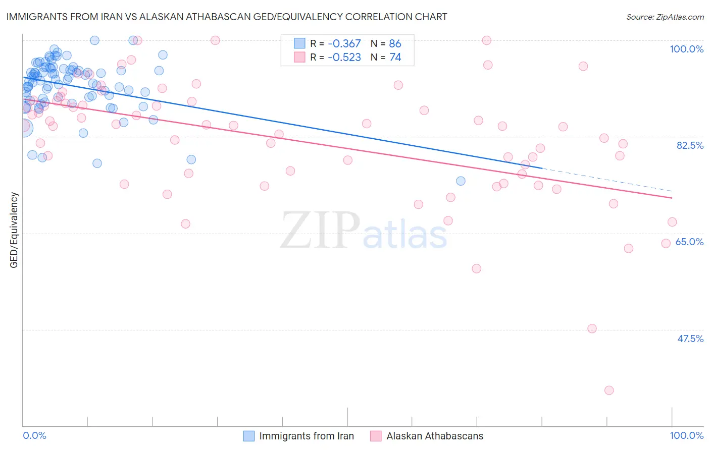 Immigrants from Iran vs Alaskan Athabascan GED/Equivalency
